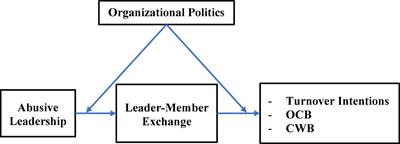 Abusive leadership: A moderated-mediation through leader-member exchange and by organizational politics